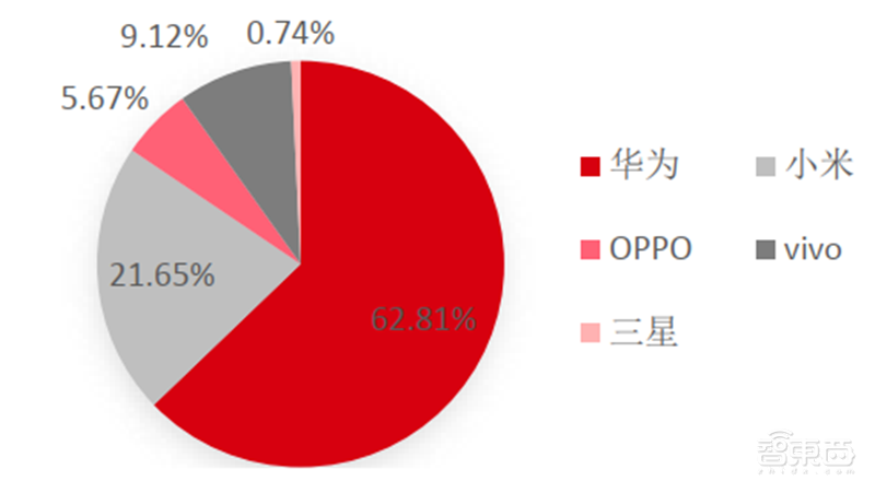 揭秘全球手机市场真实现状!疫情影响减缓,5G时代全面来临【附下载】| 智东西内参