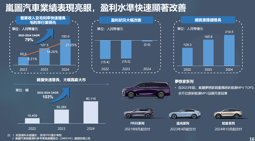 武汉新势力港交所递表！今年扭亏为盈净赚4亿，深度合作华为