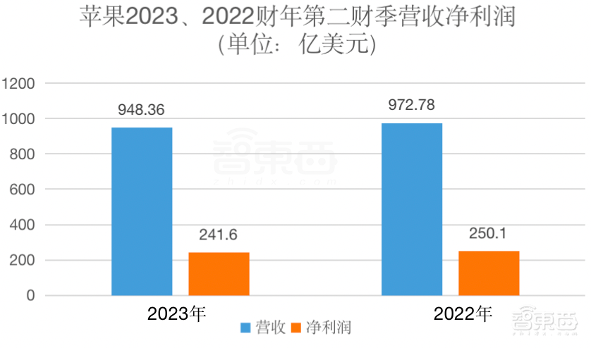苹果营收净利双超预期,iPhone销售逆势创记录,库克谈生成式AI