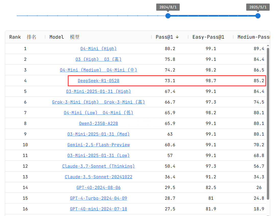 新版DeepSeek-R1深夜整大活!编程能力暴涨,实测直逼Claude 4,网友玩疯直呼太强了