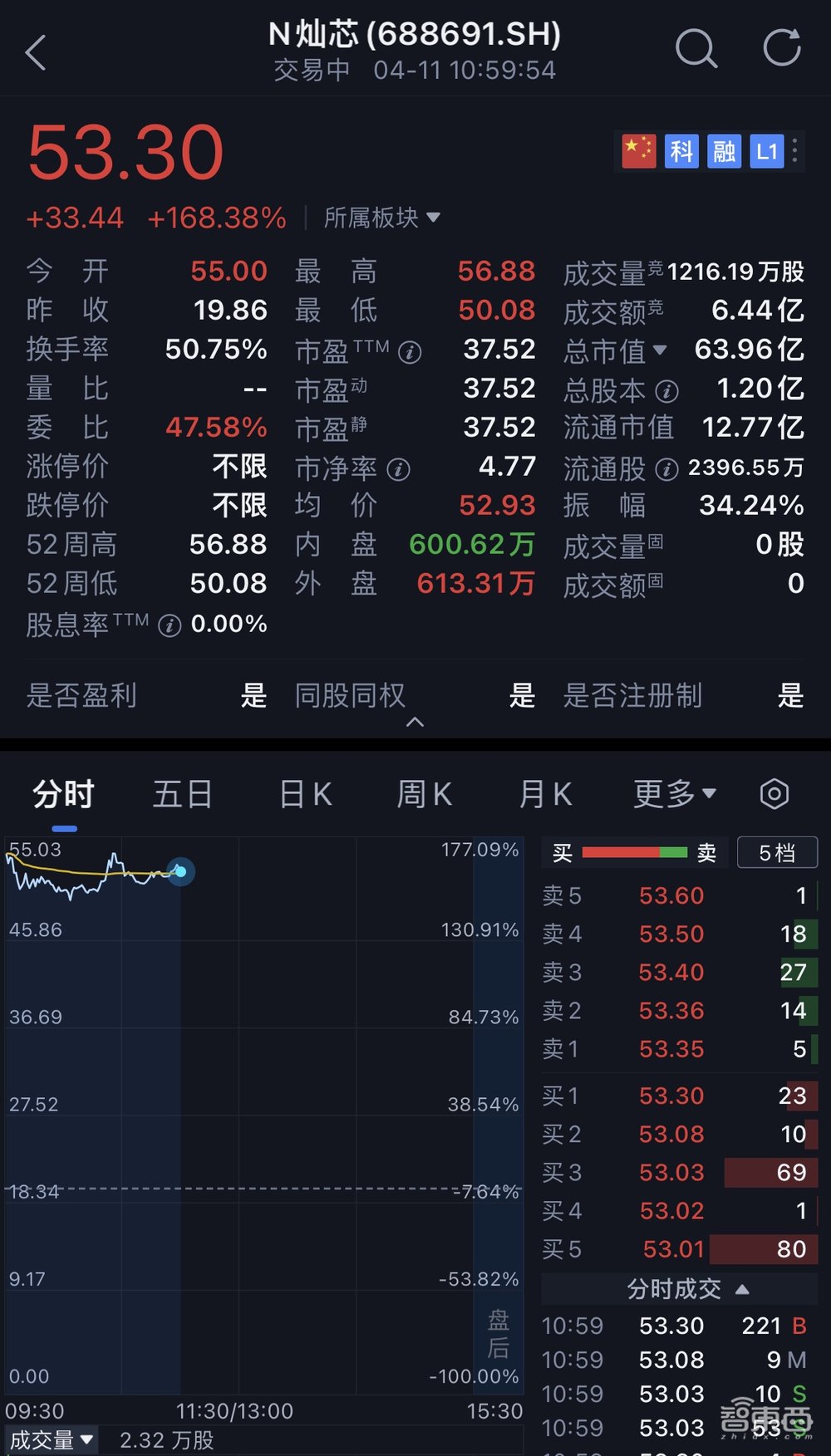 清华电子系再出芯片IPO!中芯国际、小米持股,开盘大涨177%