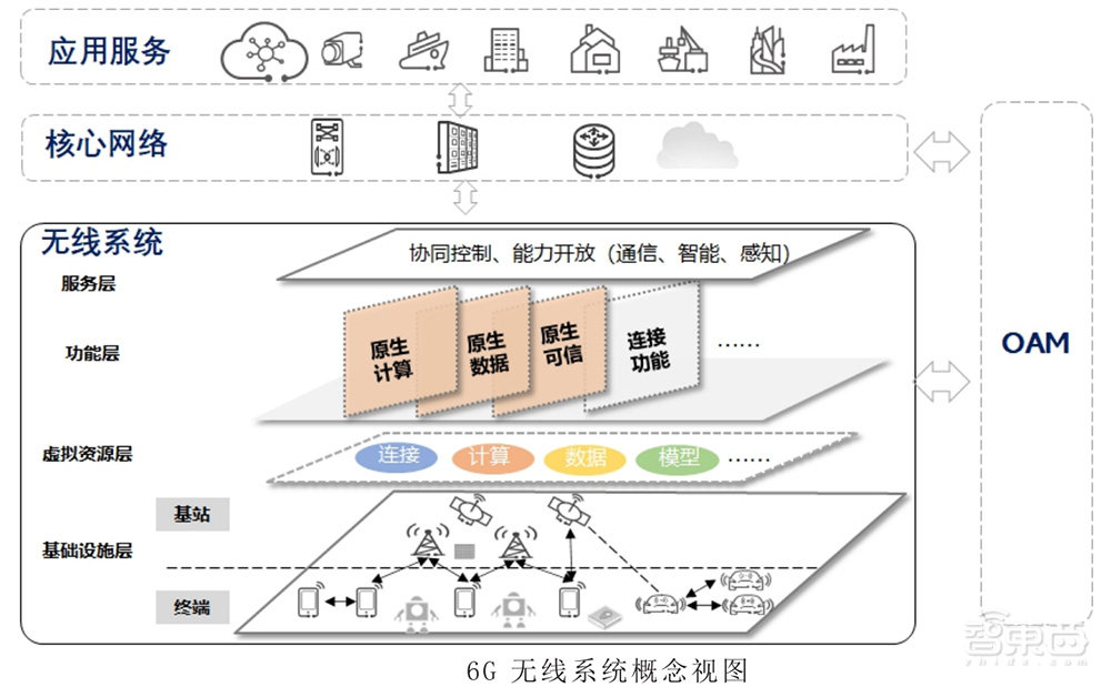 2030年商用!中国6G冲上热搜,两大核心方案精华一文看尽