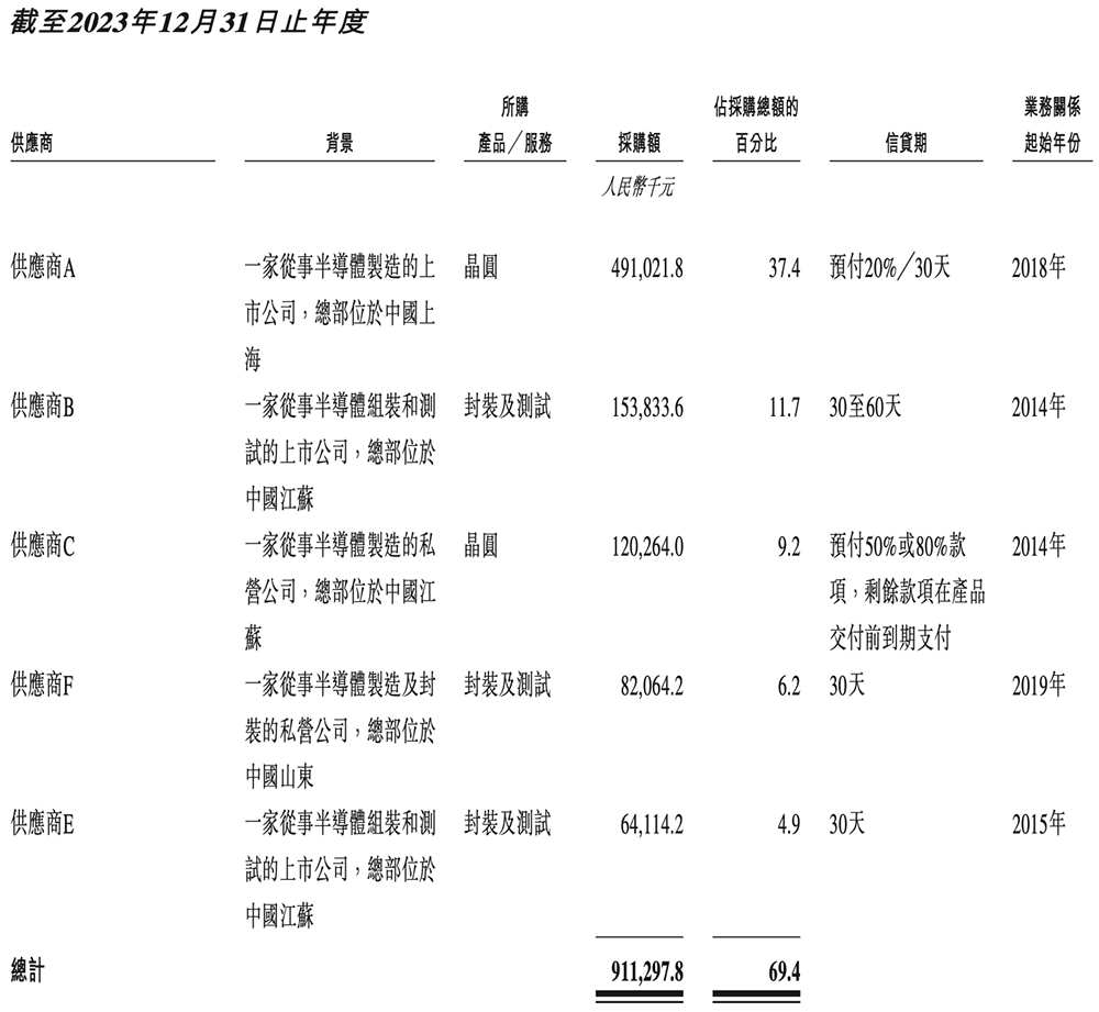 浙江芯片企业冲刺港交所!市值140亿,华为、中芯国际都投了