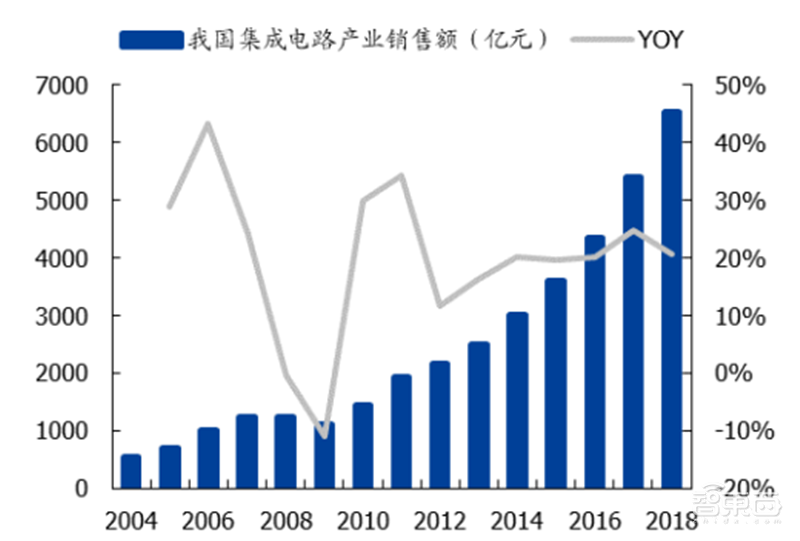 中国半导体不再被“卡脖子”!从材料开始,解密十大新材料替代现状【附下载】| 智东西内参