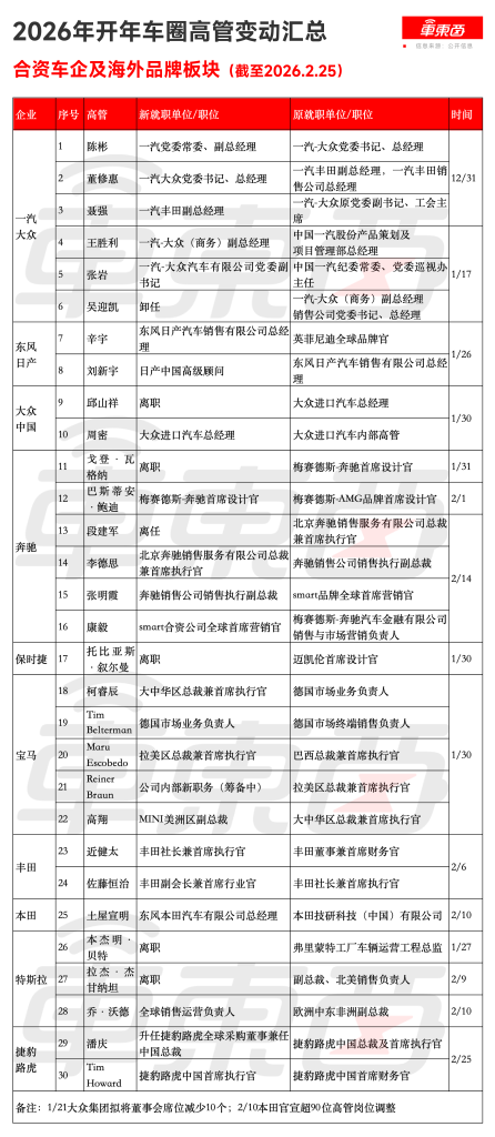 车圈开年人事巨震！俩月160位高管岗位调整，换了4位CEO