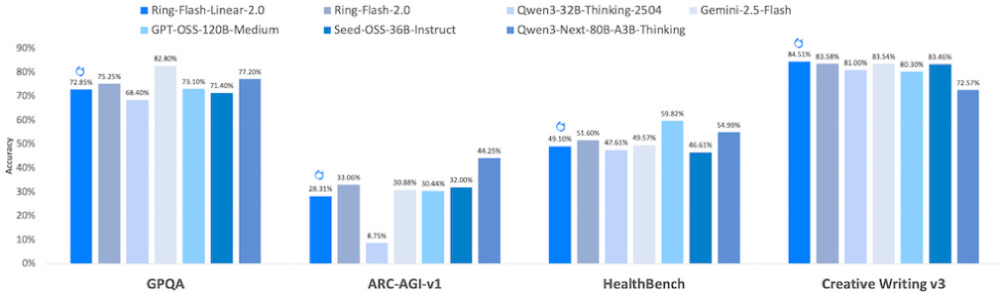 蚂蚁百灵开卷模型性价比！长文本推理只要1/10成本，6.1B激活撬动40B性能