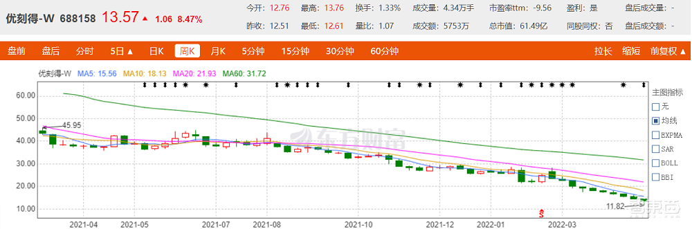 年亏6亿、高管离职、业务关停,科创板云计算第一股怎么了?