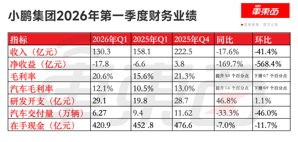何小鹏：下半年加速全球化布局，目标五年内海外销量占一半