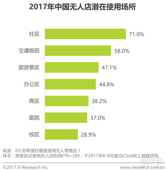无人零售场景、技术全解读:伪需求or真风口?【附下载】| 智东西内参