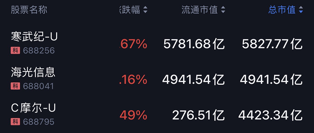 4423亿!摩尔线程疯涨,股价5天狂飙723%