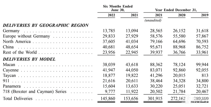 保时捷上市了！市值超5000亿，近年来欧洲最大IPO