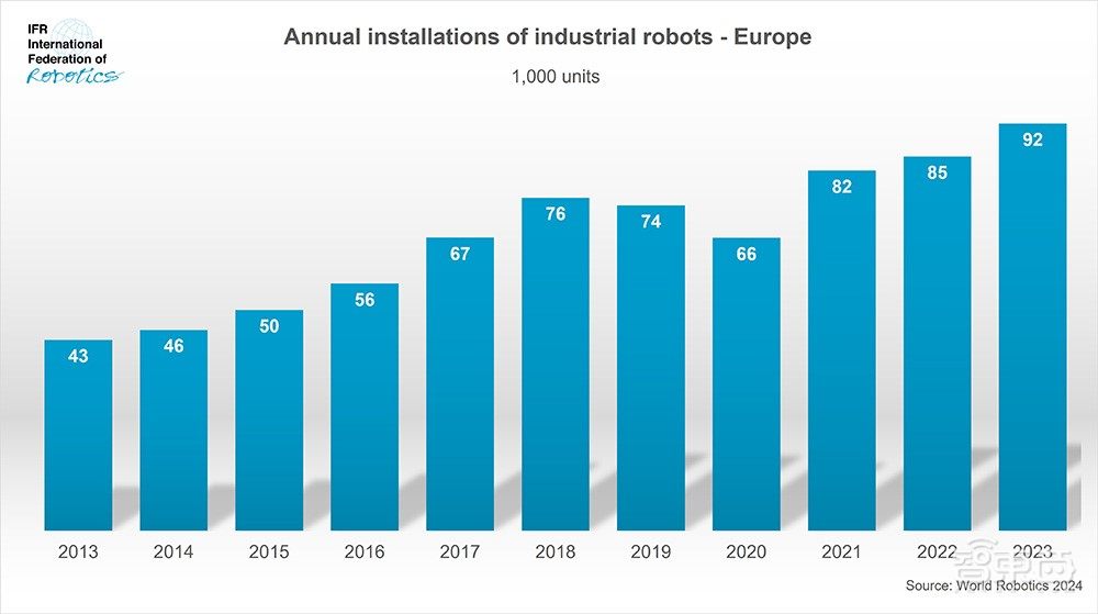 中国工业机器人去年新增超27万台，是美国的7倍，占全球一半