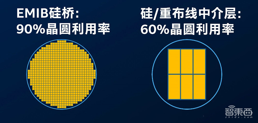 AI芯片封装怎么选?英特尔公开先进封装秘籍