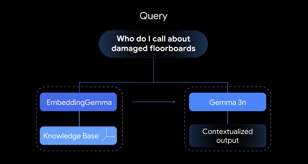 0.3B!谷歌开源新模型,手机断网也能跑,0.2GB内存就够用