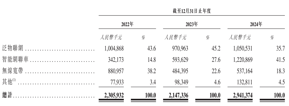 深圳智能模組龍頭赴港IPO：全球第一，供貨蔚來比亞迪，市值115億