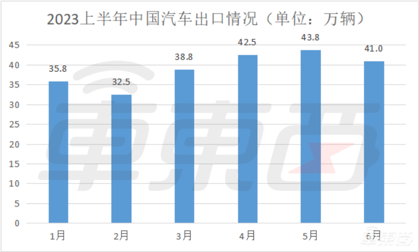 中国成最大汽车出口国!比亚迪冲进前十,上汽奇瑞扛大旗
