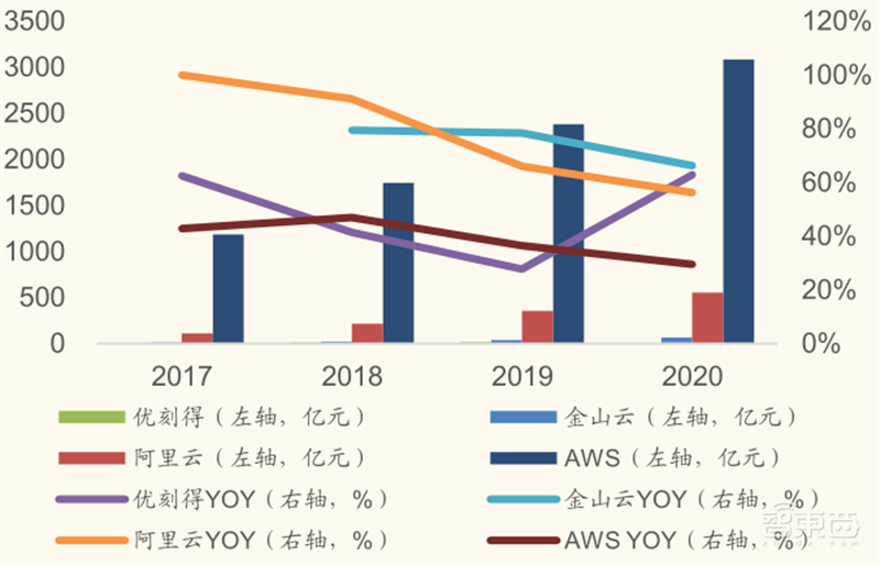 从败家子到摇钱树!复盘云计算三巨头崛起之路,竞争格局仍然有变 | 智东西内参