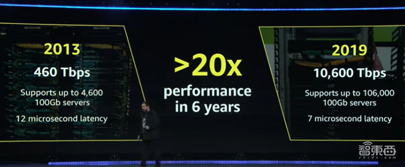 AWS首次推出量子计算云服务！HPC性能6年提升20倍