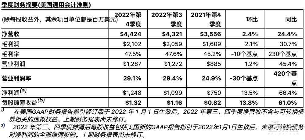 意法半导体Q4净利润大涨66.5%！预计2023年资本支出40亿美元