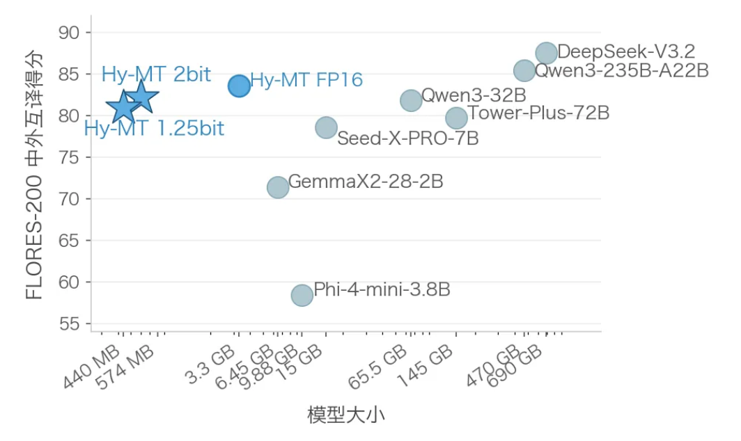 腾讯掀桌！0.4G翻译模型，手机断网都能跑，比谷歌翻译得好