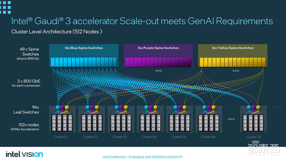 英特尔甩出全新AI训练芯片！跑千亿大模型速度超H200，罕见披露AI浮点性能