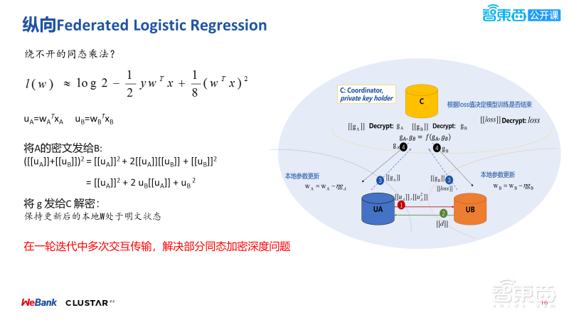 微众银行与星云Clustar两位大牛54页PPT联合讲解联邦学习中的同态运算与密文传输【附PPT下载】