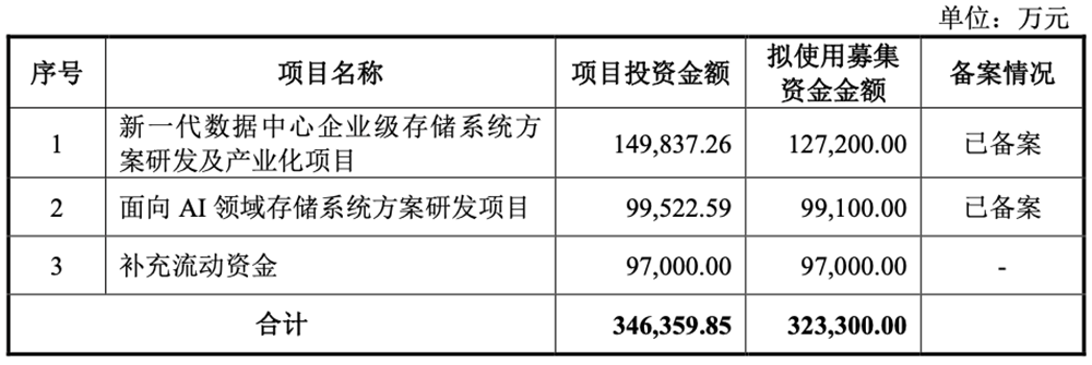 上海存储芯片“小巨人”冲刺科创板!清华校友创办,供货腾讯B站,拟募资32亿元