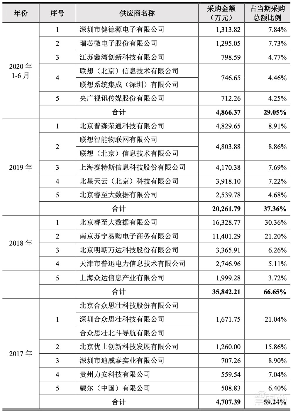 最年轻AI四小龙冲刺科创板！拆解云从IPO文件：三年半净亏23亿