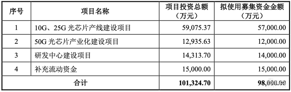 华为哈勃持股,光芯片细分龙头上市!