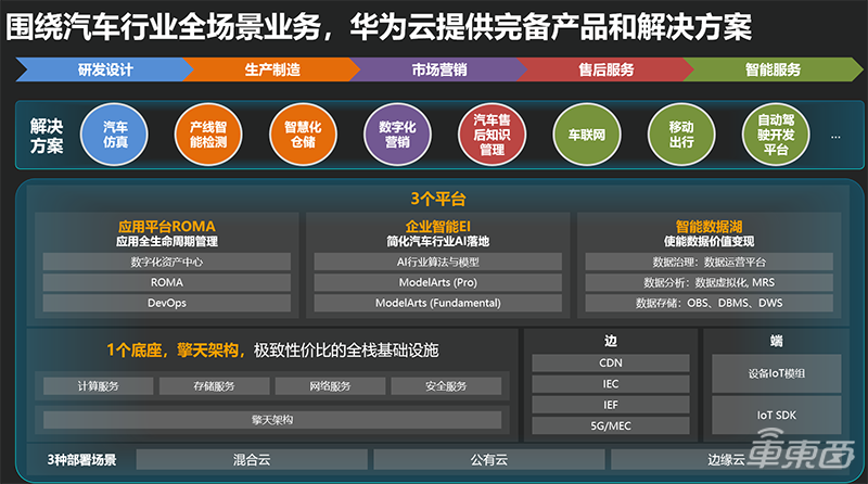 更懂汽车的云服务商 华为云助力汽车四化