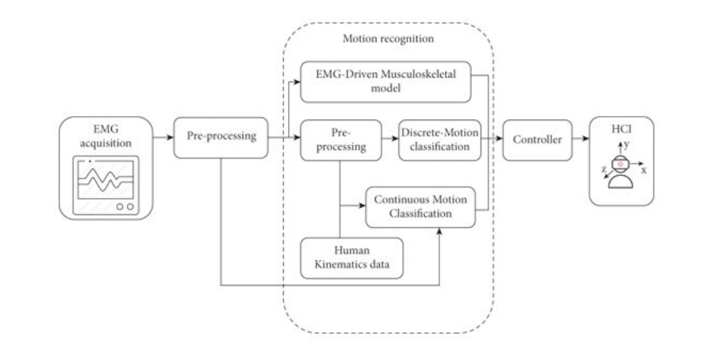 Meta首款消费级神经腕带来了，专为AI眼镜设计