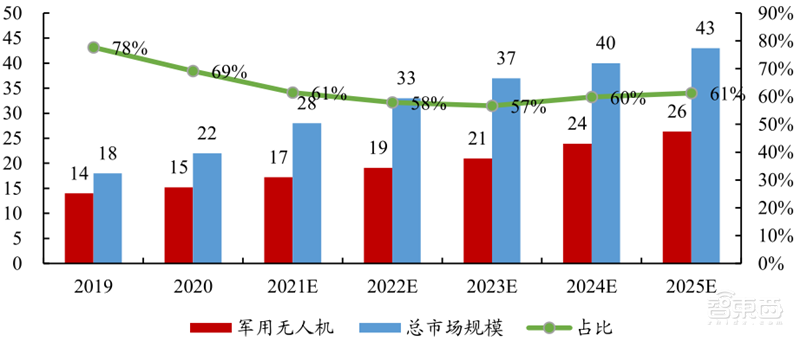 5G引爆无人机第二春!军事工业消费三大领域齐开花 | 智东西内参