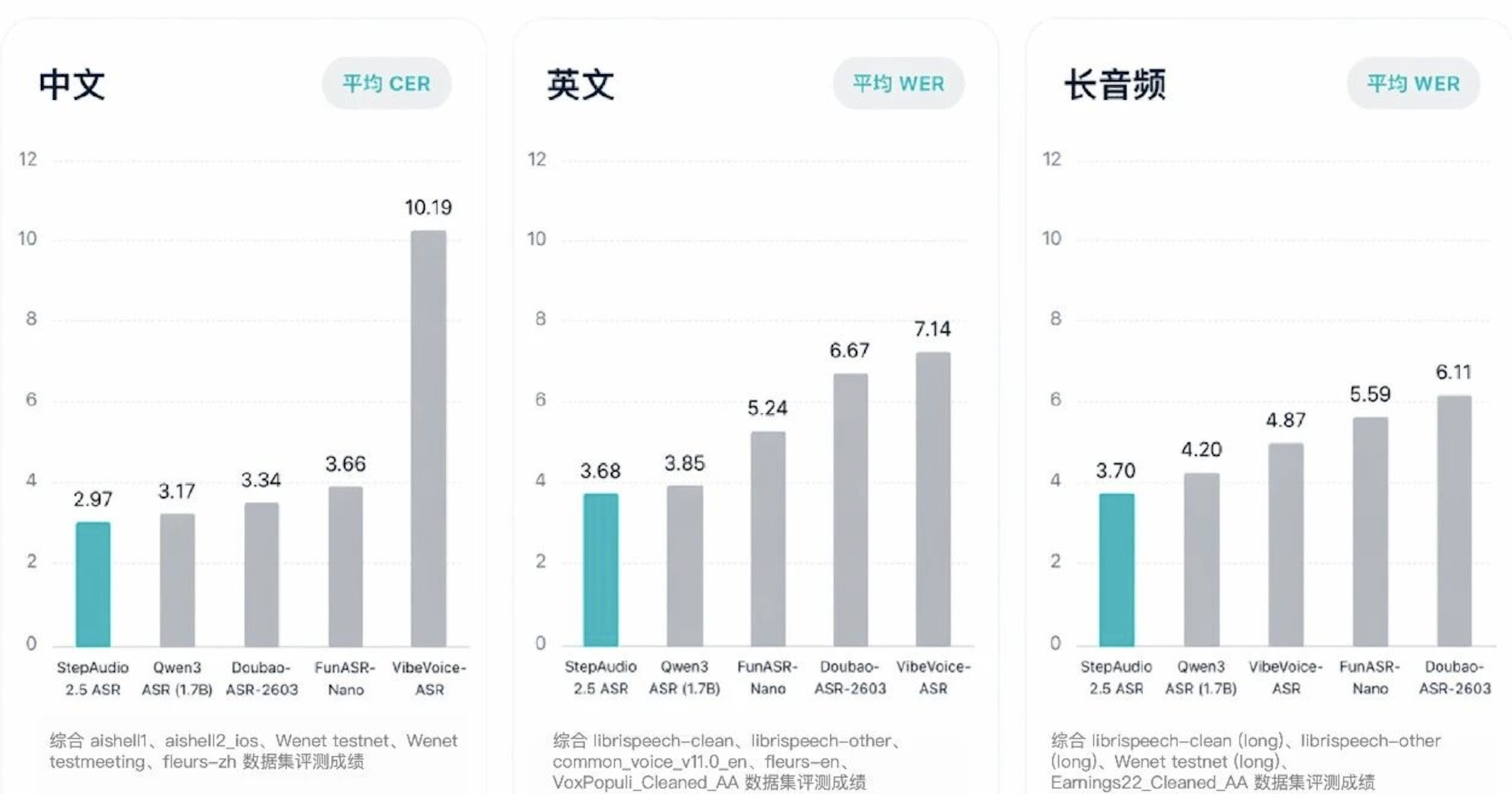 2秒钟转写5分钟音频！国产新语音模型拿下多项SOTA，定价骤减90%