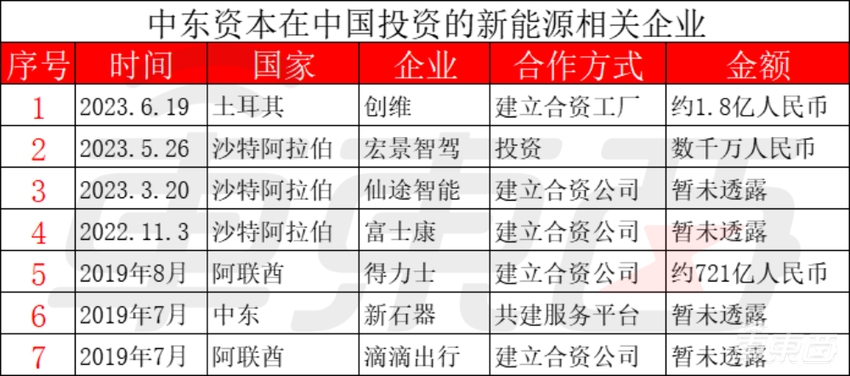 十天撒金480亿！中东土豪雪中送炭，蔚来加血前途续命