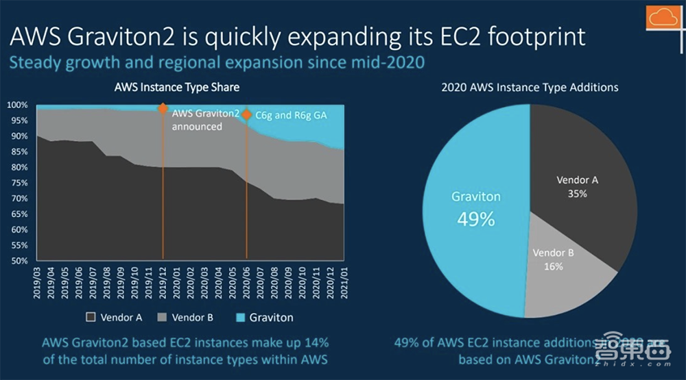 大举攻向数据中心市场!Arm新服务器芯片设计性能提升50%