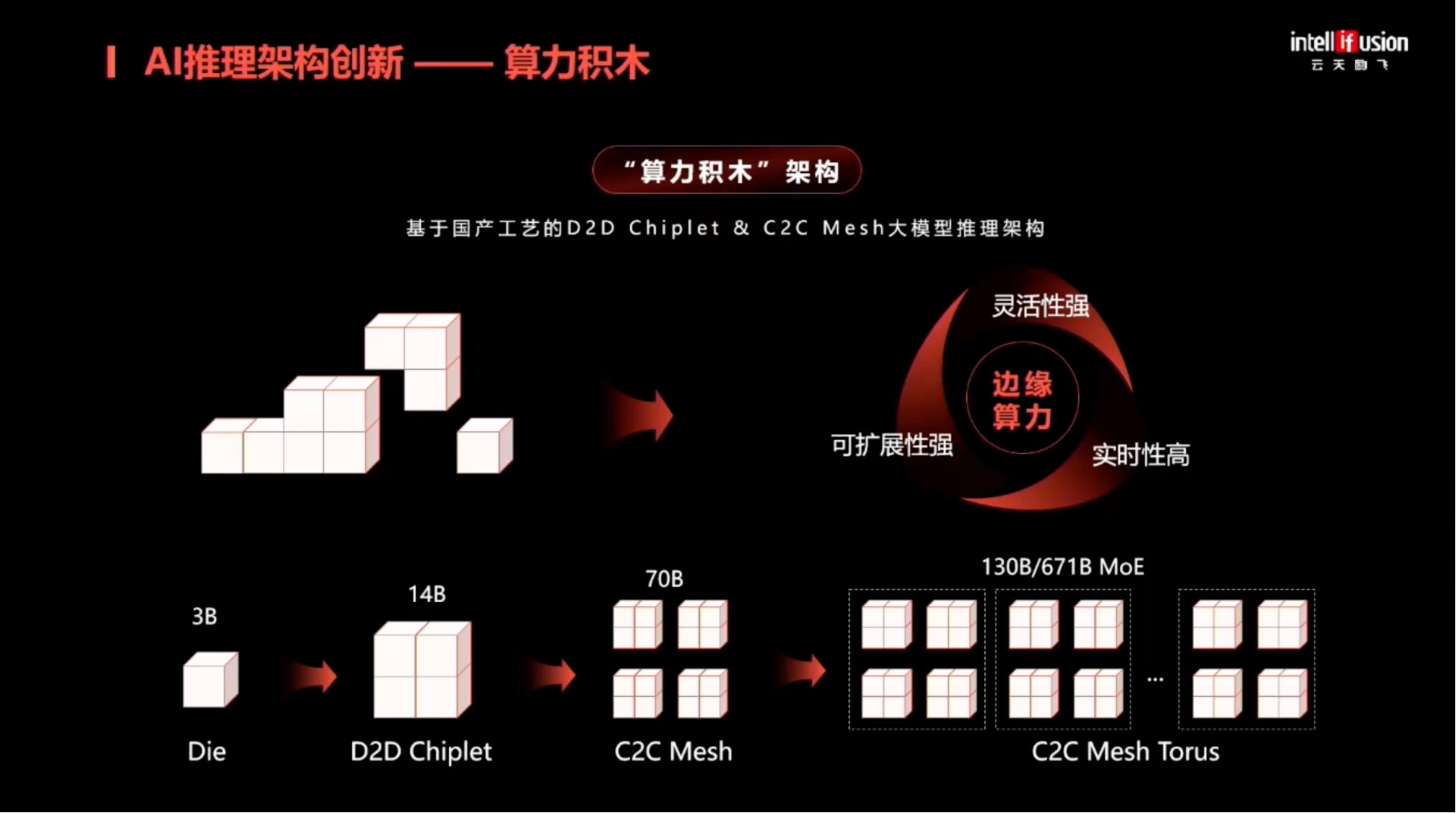 云天励飞罗忆：用算力积木破解具身智能算力挑战｜EAIRCon 2025