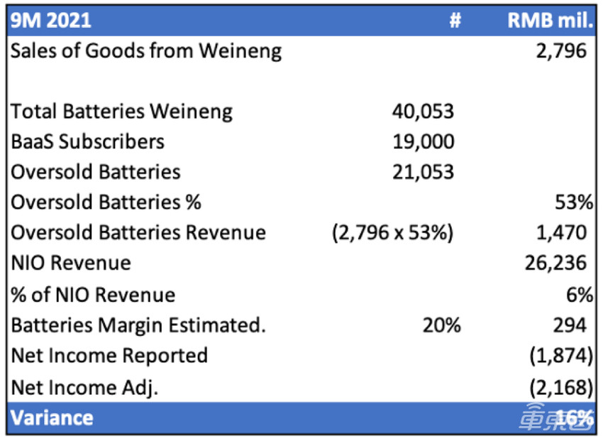 蔚来遭遇做空，被指收入利润存水分，官方：存在大量不实信息