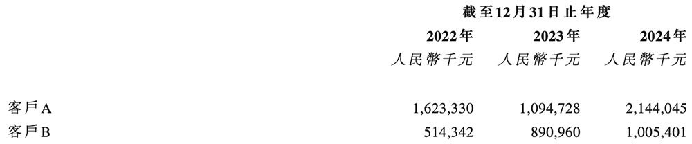 上海半導(dǎo)體面板龍頭沖刺港交所，中國(guó)第一，市值300億