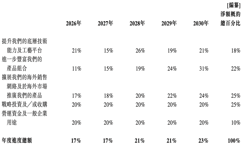 170億！江蘇模擬芯片龍頭港交所上市，比亞迪小米都投了