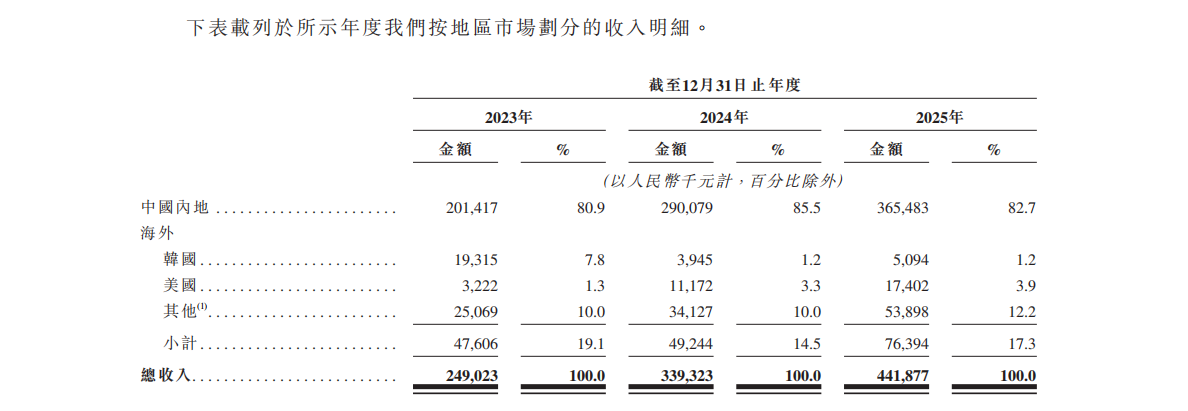 弃医造机器人，浙大学霸刚刚港股IPO了