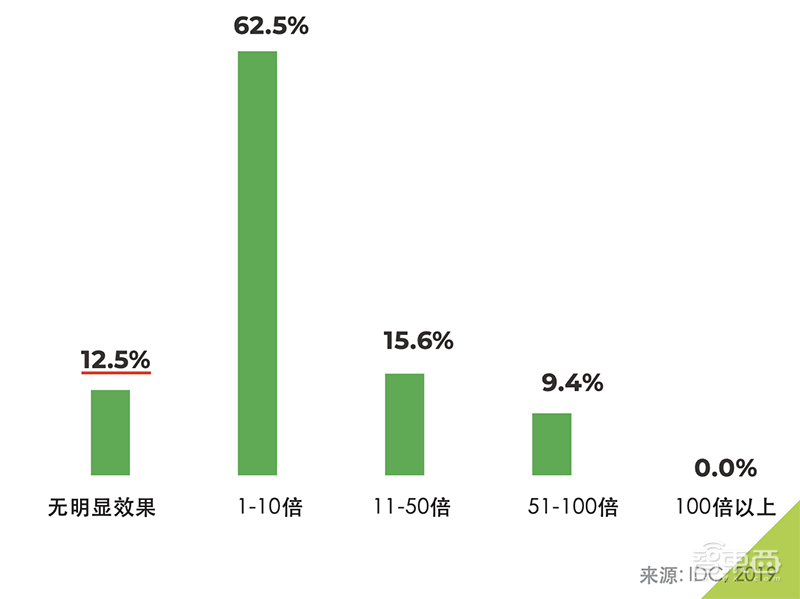 74%企业已采用数据科学平台！IDC新报告，揭秘加速数据分析的核心要诀【附下载】| 智东西内参