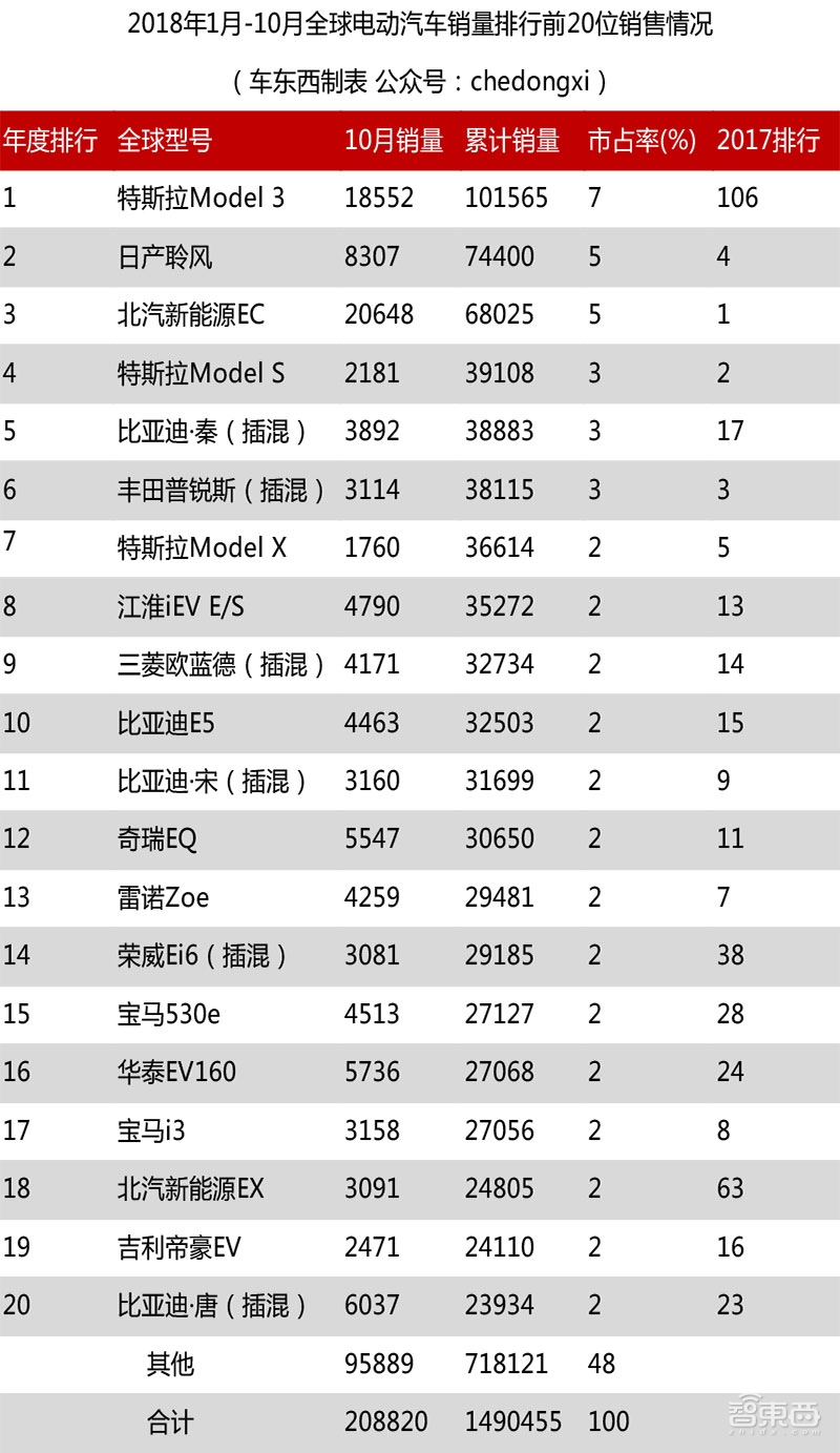 2018年10月全球新能源车销量超20万台 北汽夺冠