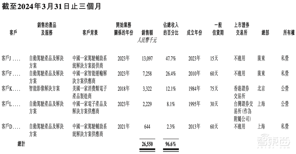国产智驾芯片第一股上市!市值百亿,清华系再出半导体IPO