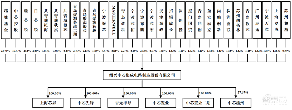 中芯国际又收获一家IPO!市值逾400亿元