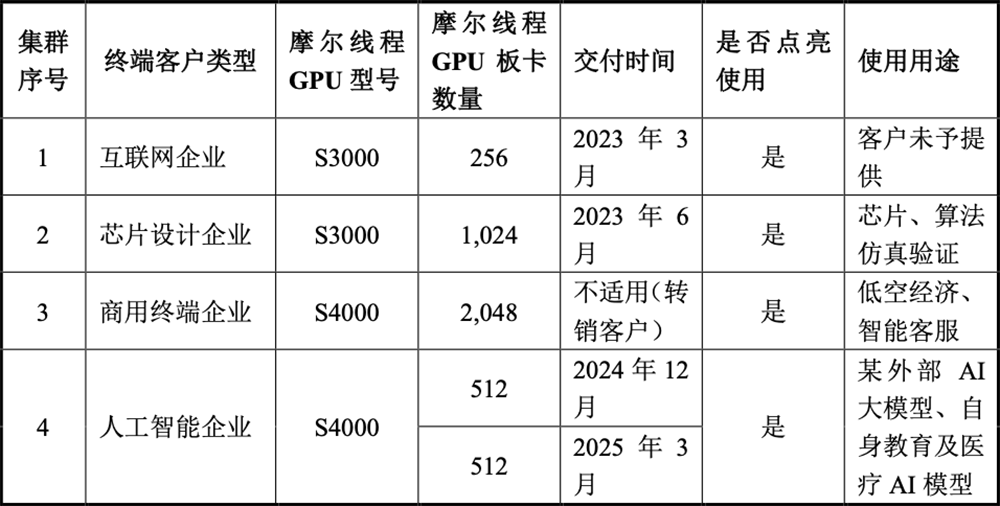 刚刚,北京GPU龙头回应一切!AI智算收入暴涨229%,字节腾讯都是股东,最早2027年盈利