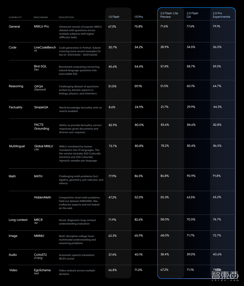 被DeepSeek卷到,谷歌狂杀性价比,新模型得分超R1,速度暴碾4o-mini