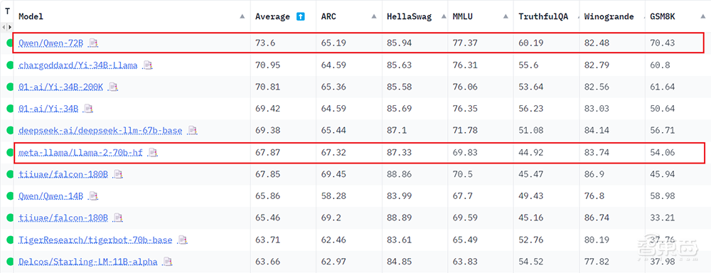 开源12天,包揽Hugging Face、OpenCompass等权威榜单冠军,通义千问狂甩Llama 2成新标杆