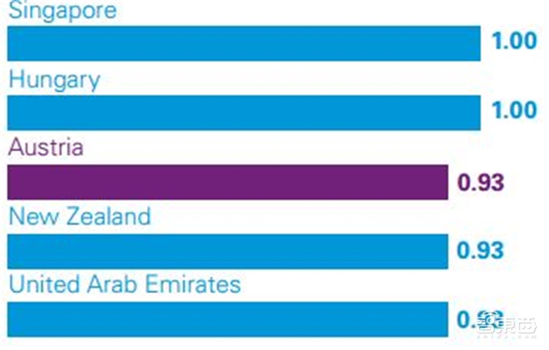 深度解读毕马威2019自动驾驶成熟度指数【附下载】| 智东西内参