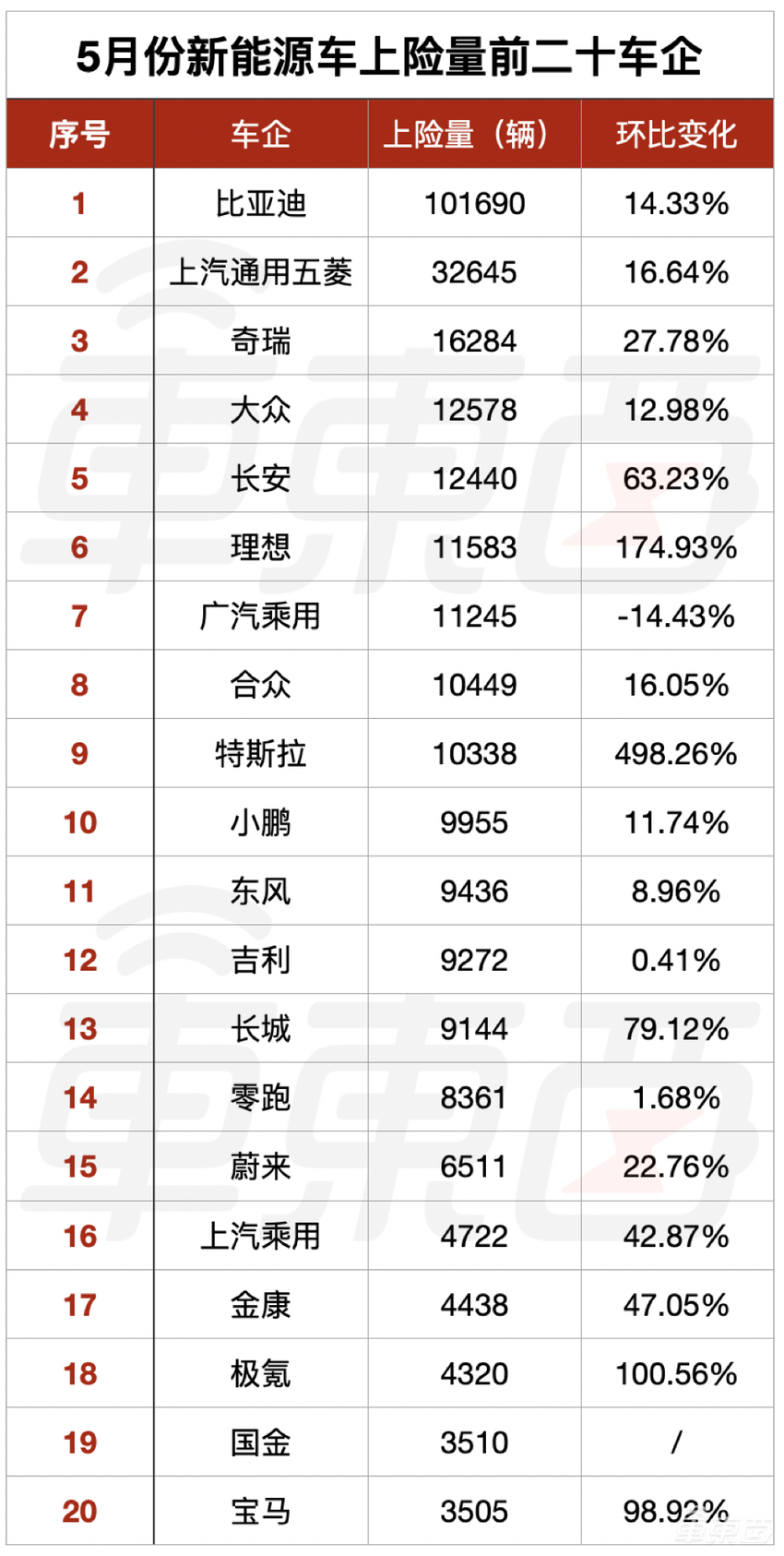 5月车市真相：比亚迪四款车进前十，特斯拉Model 3垫底