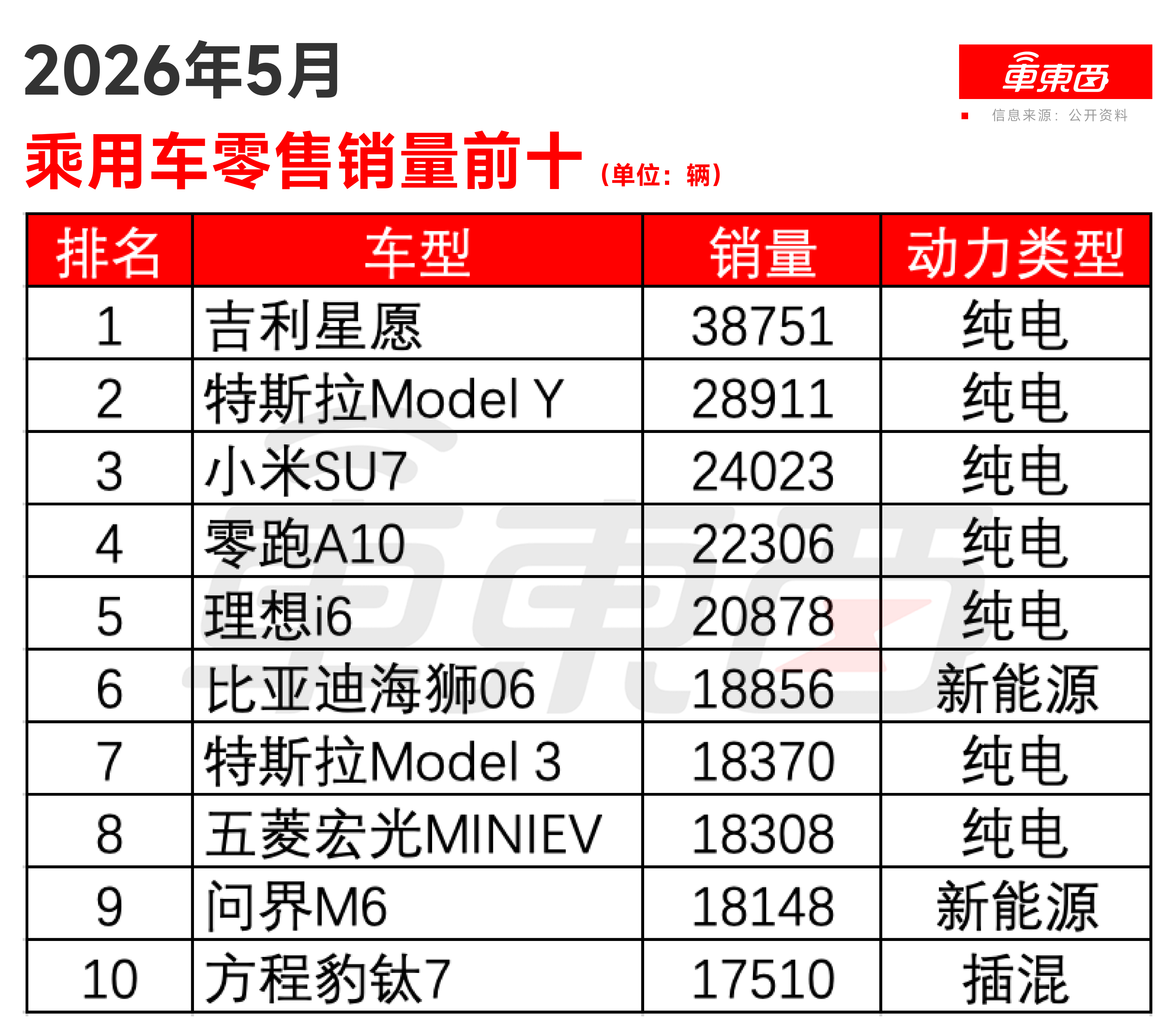 纯电“杀死”燃油车！8月销量榜前十全是纯电
